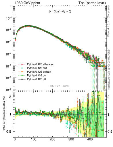 Plot of pTatop in 1960 GeV ppbar collisions