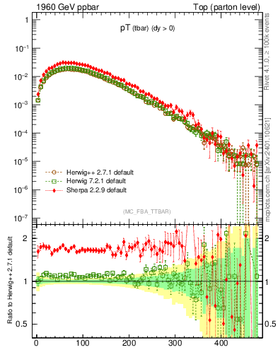 Plot of pTatop in 1960 GeV ppbar collisions