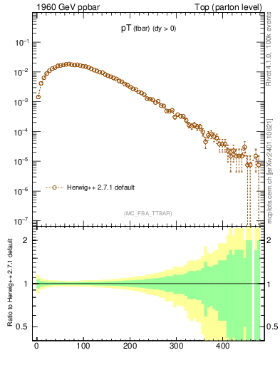 Plot of pTatop in 1960 GeV ppbar collisions