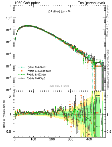 Plot of pTatop in 1960 GeV ppbar collisions