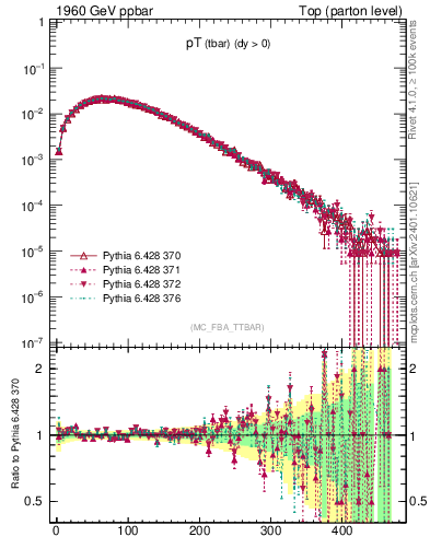 Plot of pTatop in 1960 GeV ppbar collisions