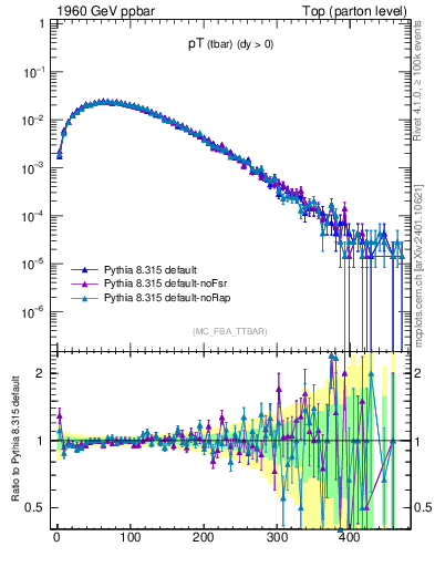 Plot of pTatop in 1960 GeV ppbar collisions