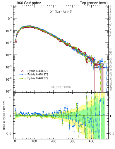 Plot of pTatop in 1960 GeV ppbar collisions