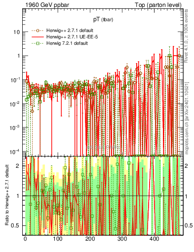 Plot of pTatop.asym in 1960 GeV ppbar collisions