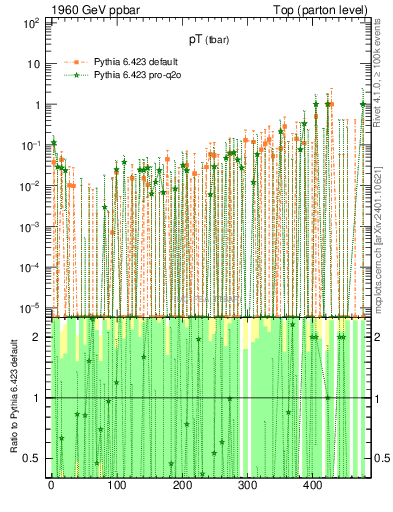 Plot of pTatop.asym in 1960 GeV ppbar collisions
