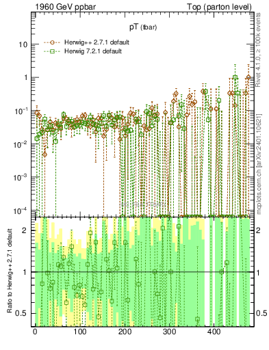 Plot of pTatop.asym in 1960 GeV ppbar collisions