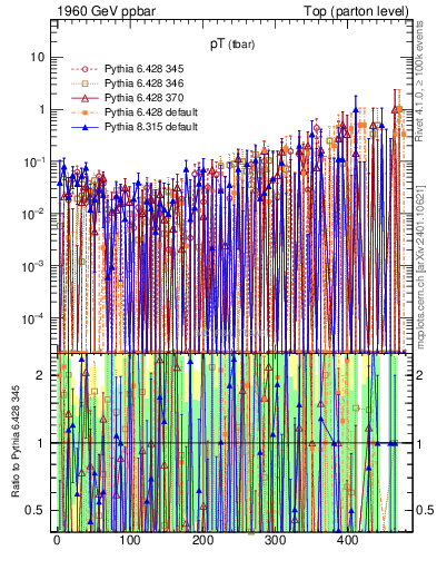 Plot of pTatop.asym in 1960 GeV ppbar collisions