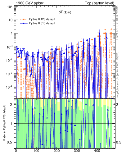 Plot of pTatop.asym in 1960 GeV ppbar collisions