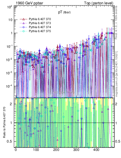 Plot of pTatop.asym in 1960 GeV ppbar collisions