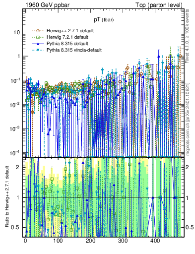 Plot of pTatop.asym in 1960 GeV ppbar collisions
