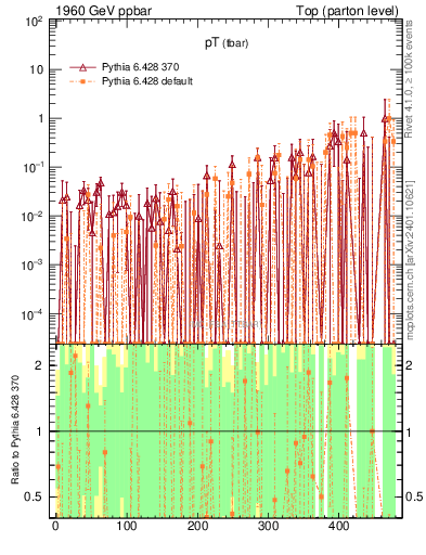 Plot of pTatop.asym in 1960 GeV ppbar collisions