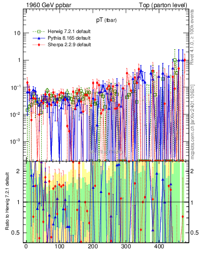 Plot of pTatop.asym in 1960 GeV ppbar collisions