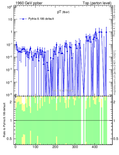 Plot of pTatop.asym in 1960 GeV ppbar collisions