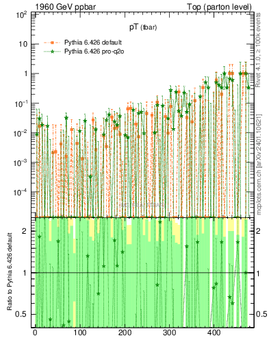 Plot of pTatop.asym in 1960 GeV ppbar collisions