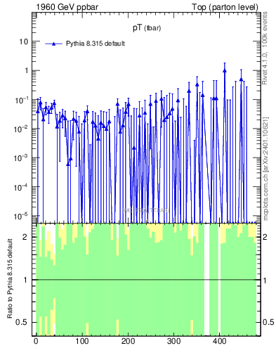 Plot of pTatop.asym in 1960 GeV ppbar collisions
