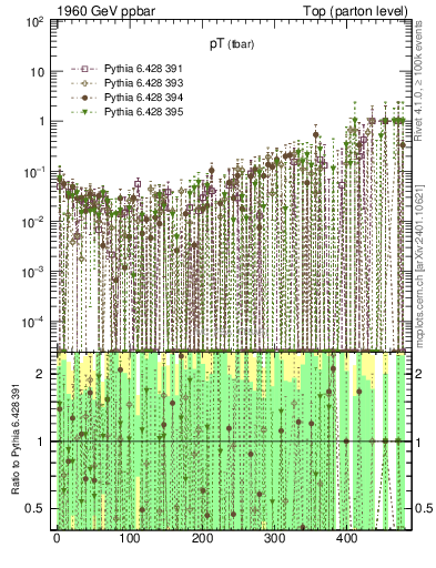 Plot of pTatop.asym in 1960 GeV ppbar collisions