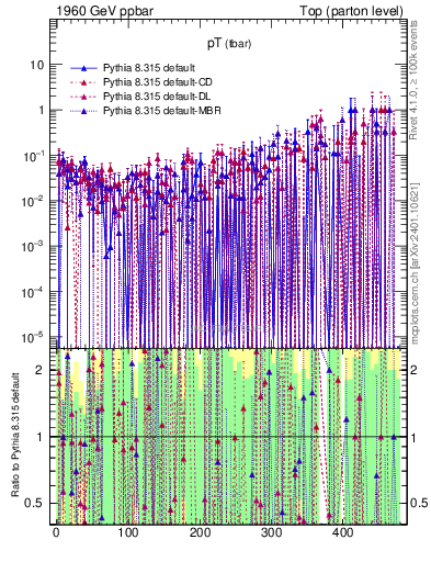 Plot of pTatop.asym in 1960 GeV ppbar collisions