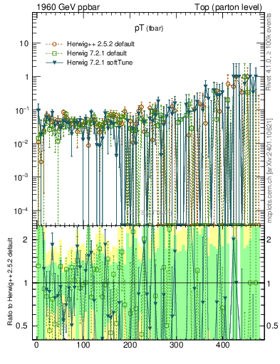 Plot of pTatop.asym in 1960 GeV ppbar collisions