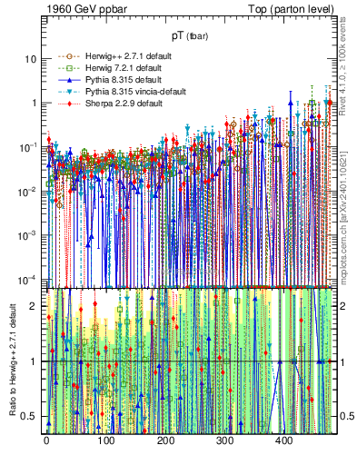 Plot of pTatop.asym in 1960 GeV ppbar collisions