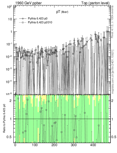 Plot of pTatop.asym in 1960 GeV ppbar collisions