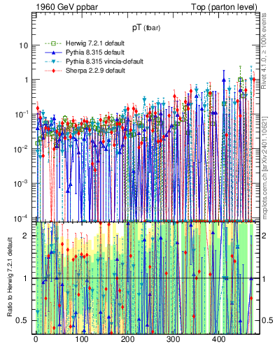 Plot of pTatop.asym in 1960 GeV ppbar collisions