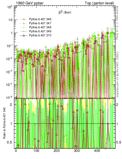 Plot of pTatop.asym in 1960 GeV ppbar collisions