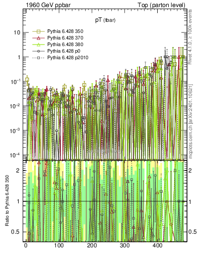 Plot of pTatop.asym in 1960 GeV ppbar collisions