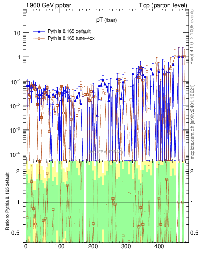 Plot of pTatop.asym in 1960 GeV ppbar collisions