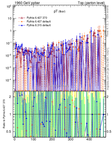 Plot of pTatop.asym in 1960 GeV ppbar collisions