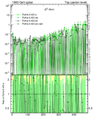 Plot of pTatop.asym in 1960 GeV ppbar collisions