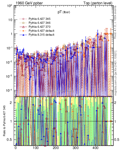 Plot of pTatop.asym in 1960 GeV ppbar collisions