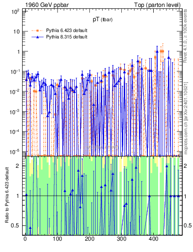 Plot of pTatop.asym in 1960 GeV ppbar collisions