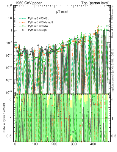 Plot of pTatop.asym in 1960 GeV ppbar collisions
