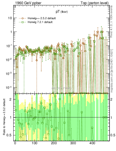 Plot of pTatop.asym in 1960 GeV ppbar collisions