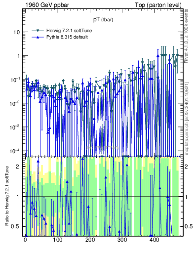 Plot of pTatop.asym in 1960 GeV ppbar collisions