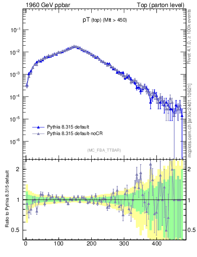 Plot of pTtop in 1960 GeV ppbar collisions