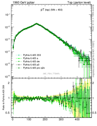 Plot of pTtop in 1960 GeV ppbar collisions