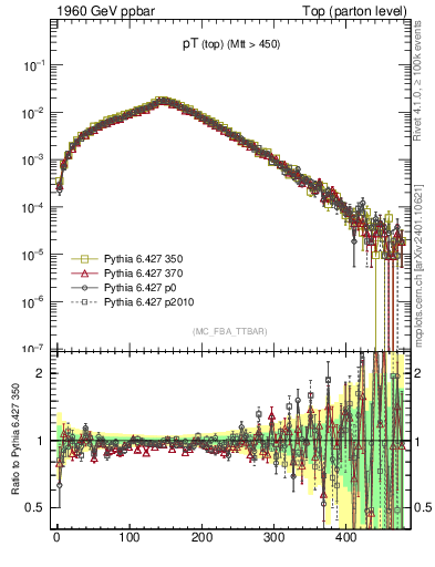 Plot of pTtop in 1960 GeV ppbar collisions