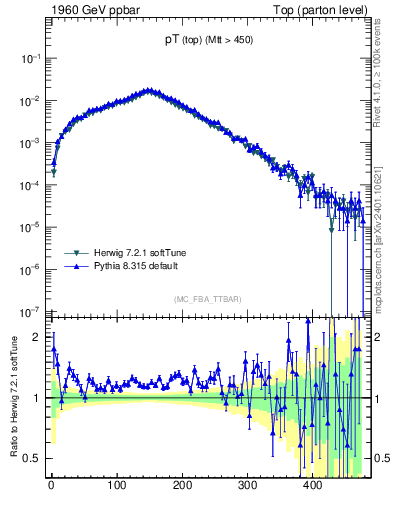 Plot of pTtop in 1960 GeV ppbar collisions