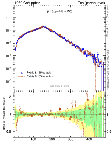 Plot of pTtop in 1960 GeV ppbar collisions