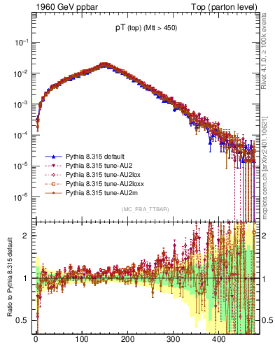 Plot of pTtop in 1960 GeV ppbar collisions