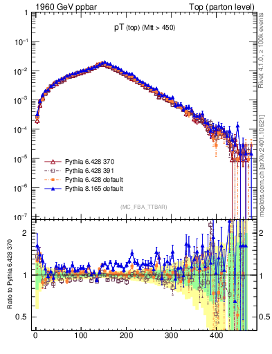 Plot of pTtop in 1960 GeV ppbar collisions