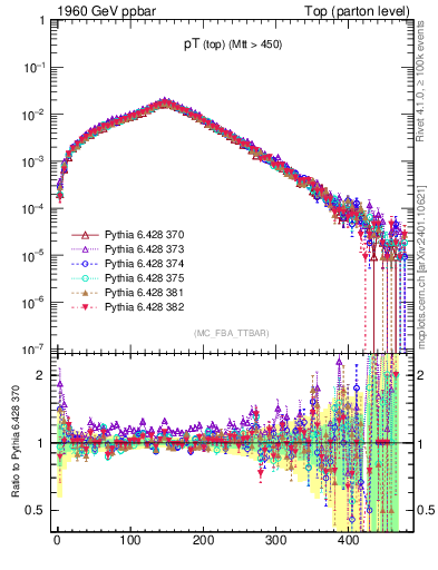 Plot of pTtop in 1960 GeV ppbar collisions
