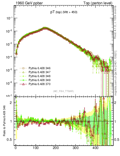 Plot of pTtop in 1960 GeV ppbar collisions