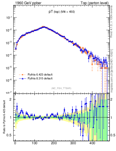 Plot of pTtop in 1960 GeV ppbar collisions