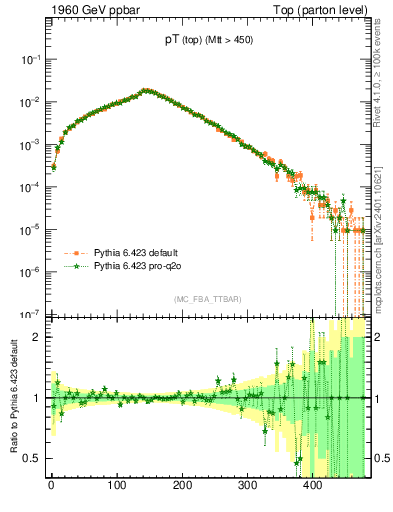 Plot of pTtop in 1960 GeV ppbar collisions
