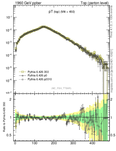 Plot of pTtop in 1960 GeV ppbar collisions