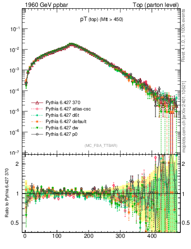 Plot of pTtop in 1960 GeV ppbar collisions