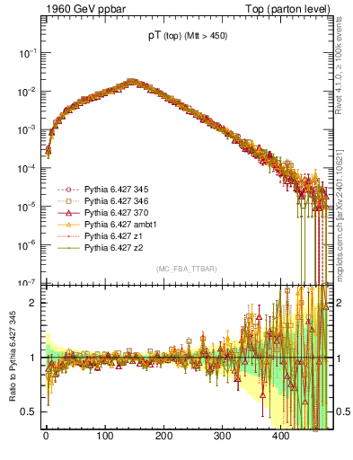 Plot of pTtop in 1960 GeV ppbar collisions