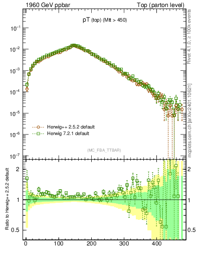 Plot of pTtop in 1960 GeV ppbar collisions